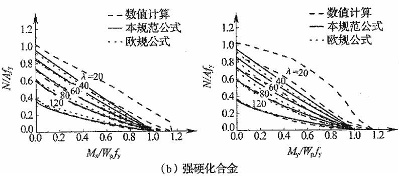 本规范结果与数值计算结果和欧规结果的对比 (x为强轴,y为弱轴)
