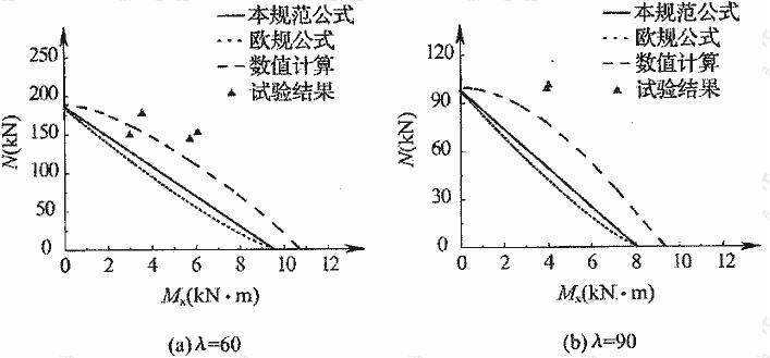本规范结果与试验结果、数值计算结果以及欧规结果的对比