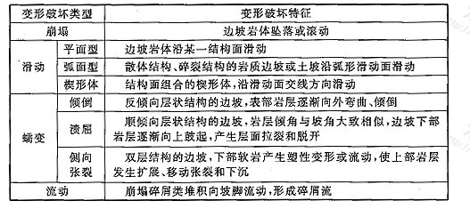 表K.0.2 边坡变形破坏分类