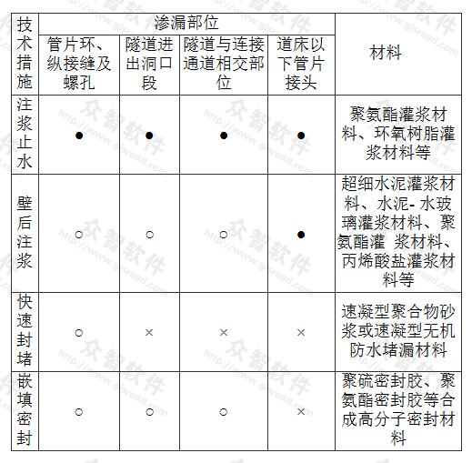 表5.1.3 盾构法隧道接缝渗漏治理的技术措施