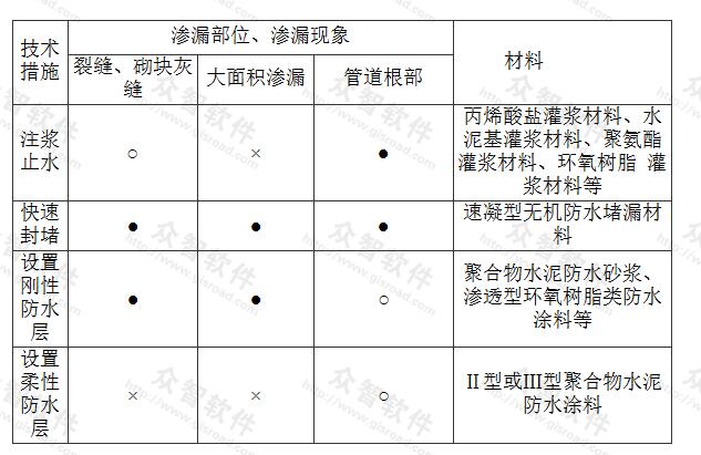表6.1.1 实心砌体结构地下工程渗漏治理的技术措施