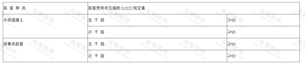 路面使用状态指数规定值 