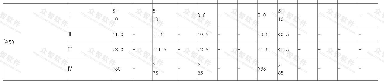 公园内部用地比例(％)