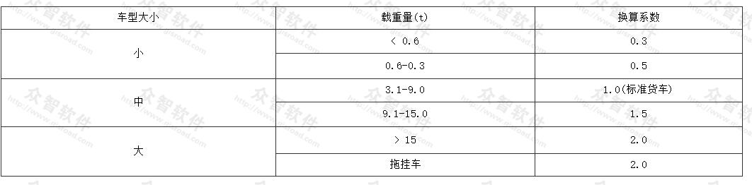 货运车型换算系数