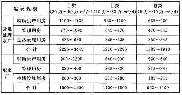 表1 净（配）水厂附属设施建筑面积指标(m2)