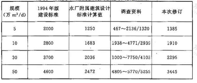 附表4 常规水厂附属建筑面积分析确定结果(m2)