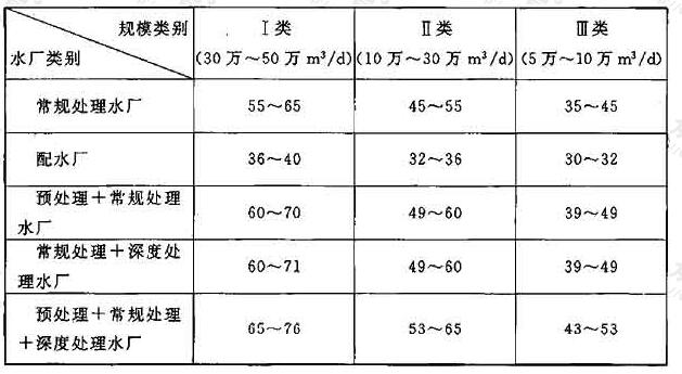 附表5 净（配）水厂定员数量（人）