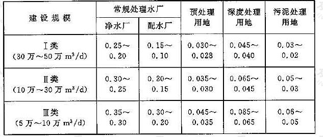 附表7 给水工程单位水量建设用地[m2/(m3·d)]