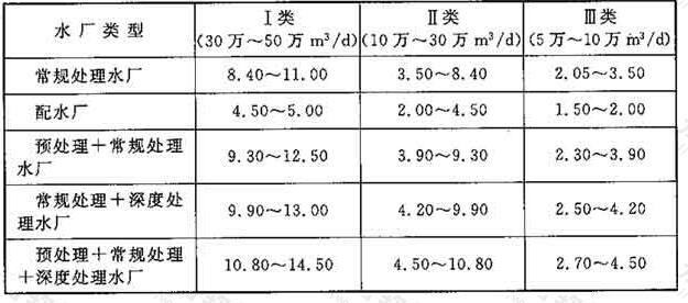 附表8 净（配）水厂建设用地( hm2)
