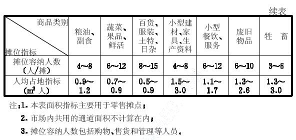 摊棚设施规划设计指标