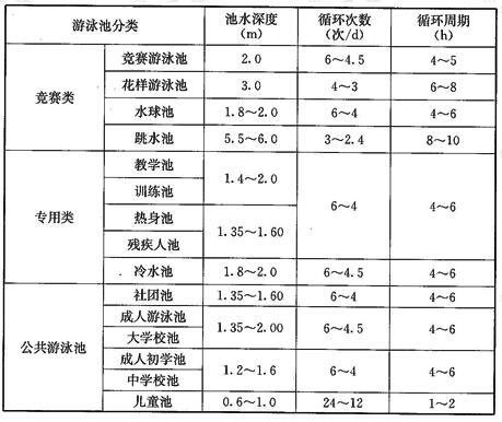 游泳池池水循环净化周期