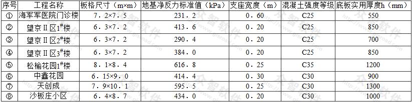 已建工程箱形基础双向底板信息表