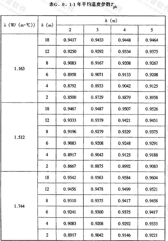 年平均温度参数Tpb