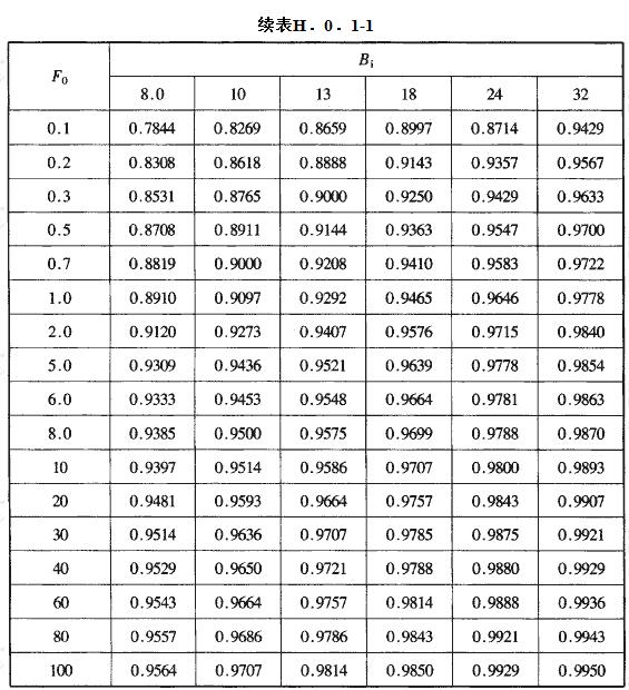当量圆柱体地下建筑壁面传热计算参数f(F0，Bi)