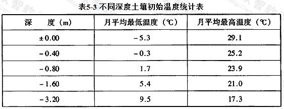 不同深度土壤初始温度统计表