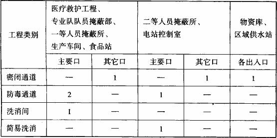 表3.3.20 战时出入口的防毒通道、洗消设施和密闭通道