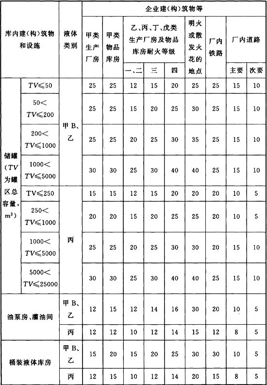 表4.0.16 企业附属石油库与本企业建(构)筑物、交通线等的安全距离(m)