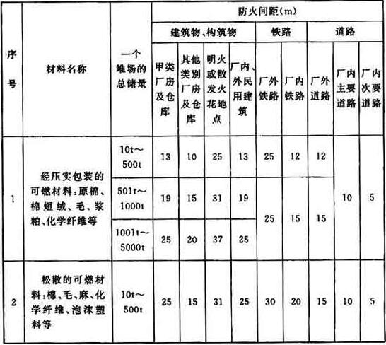 表4.2.9 可燃材料堆场（含有棚的堆场）与其他设施的防火间距