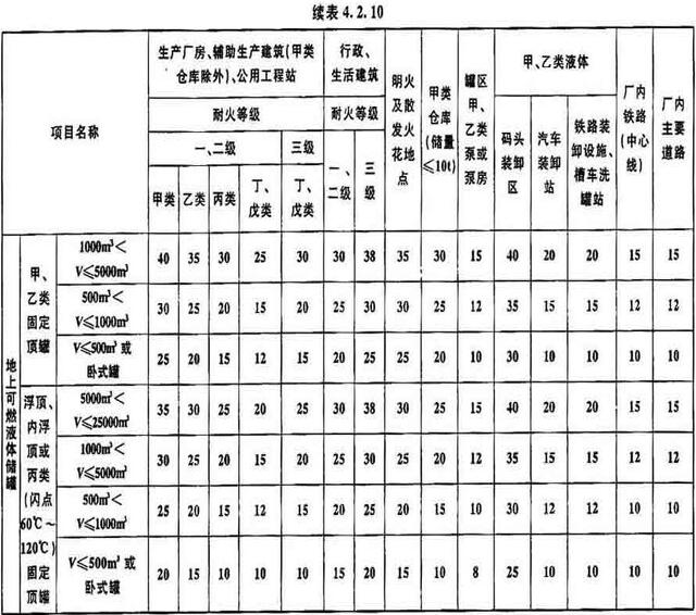 表4.2.10 纺织工业工厂总平面布置的防火间距（m）
