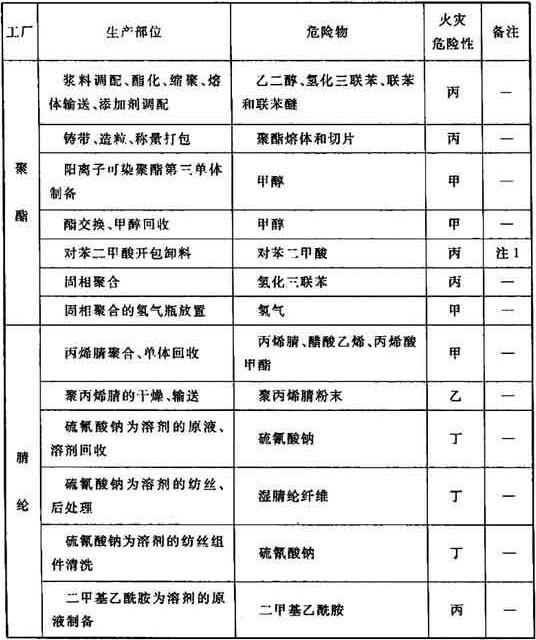 表A 纺织工业生产的火灾危险性分类举例