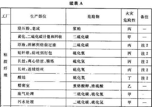 表A 纺织工业生产的火灾危险性分类举例