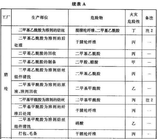 表A 纺织工业生产的火灾危险性分类举例