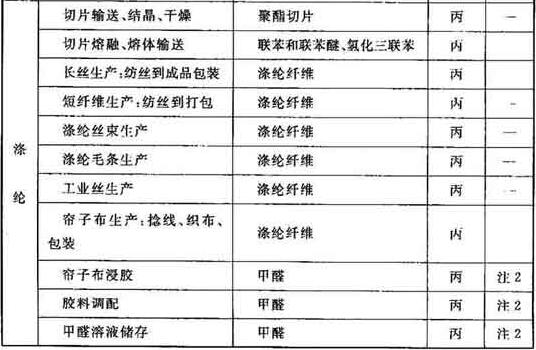 表A 纺织工业生产的火灾危险性分类举例