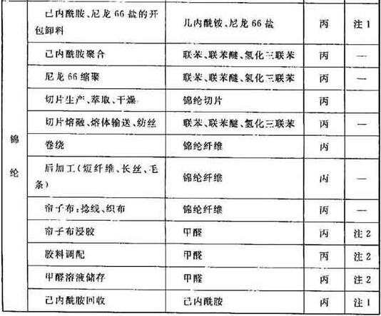 表A 纺织工业生产的火灾危险性分类举例