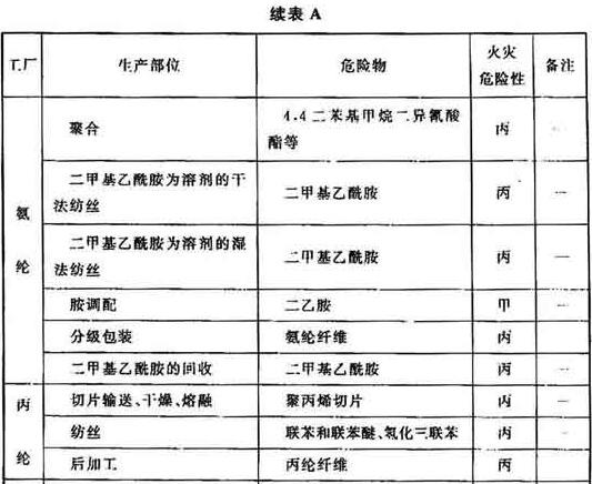 表A 纺织工业生产的火灾危险性分类举例