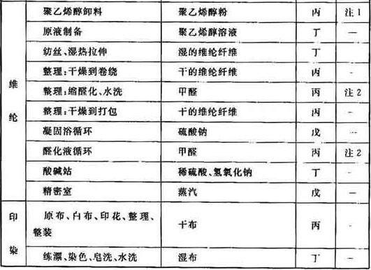 表A 纺织工业生产的火灾危险性分类举例