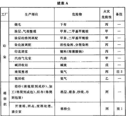 表A 纺织工业生产的火灾危险性分类举例