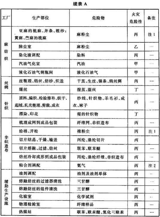 表A 纺织工业生产的火灾危险性分类举例