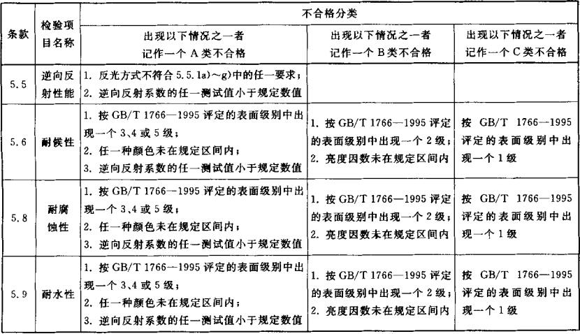 表2 不合格分类