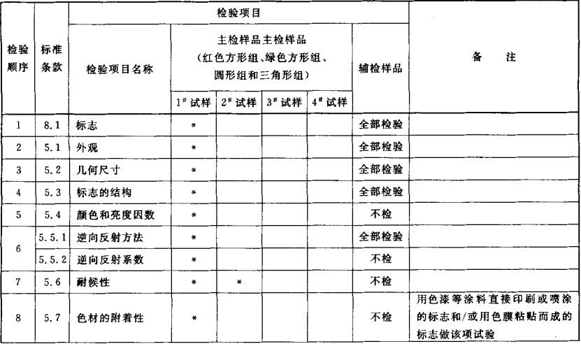表3 型式检验的检验顺序和检验项目(“ * ”为该编号试样进行该项检验)