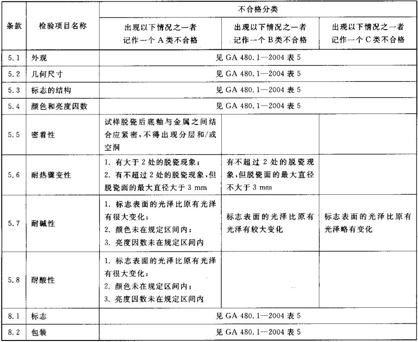 表1 不合格分类