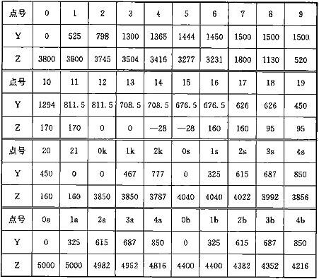 表A.0.1-1 车辆轮廓线坐标值(mm)