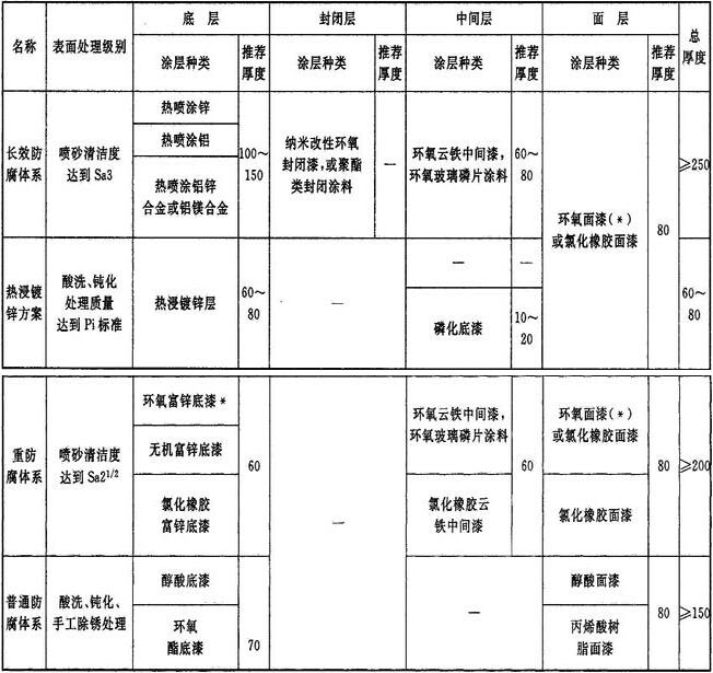 表F 推荐在井下采用的管道防腐预处理工艺体系和方案及对应的工艺和涂层汇总