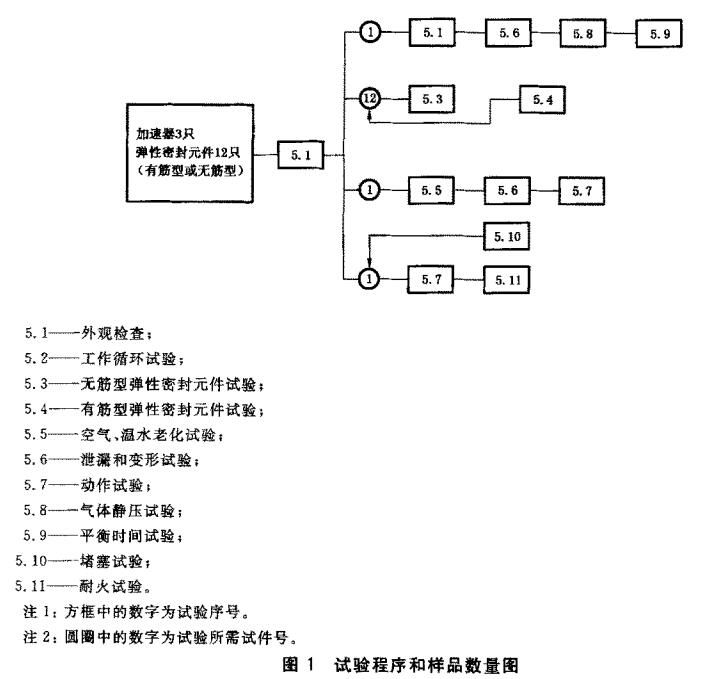 图1 试验程序和样品数量图