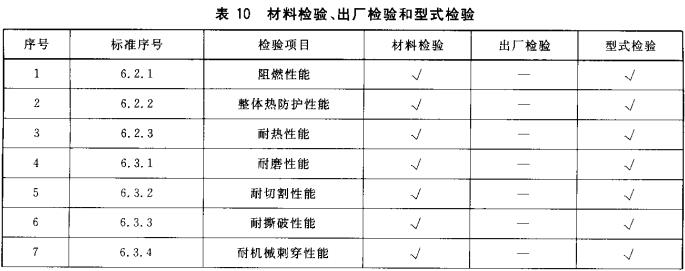 表10 材料检验、出厂检验和型式检验