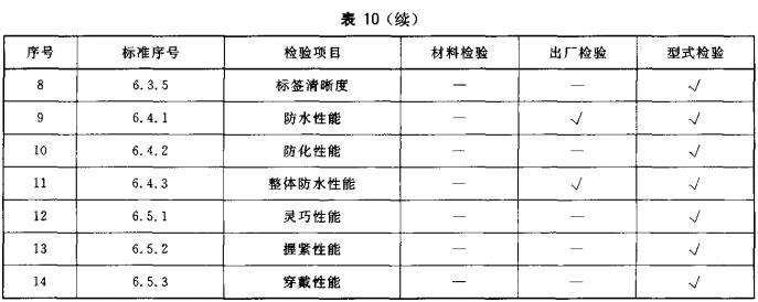 表10 材料检验、出厂检验和型式检验