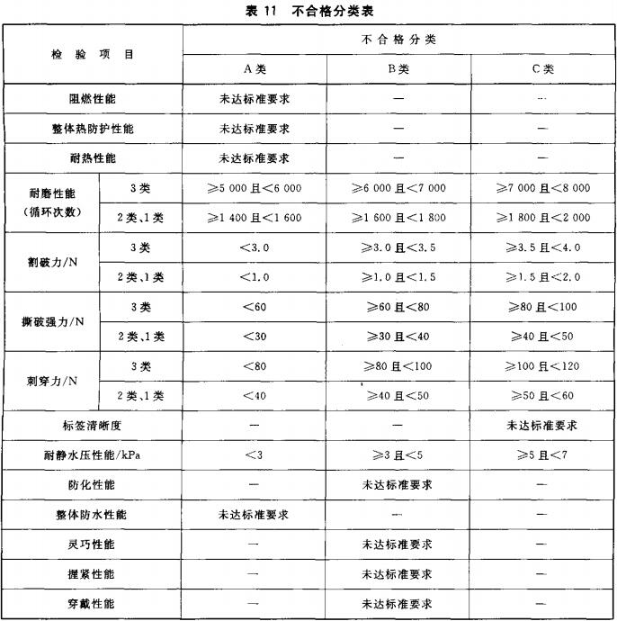 表11 不合格分类表