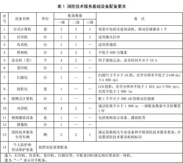 表1 消防技术服务基础设备配备要求