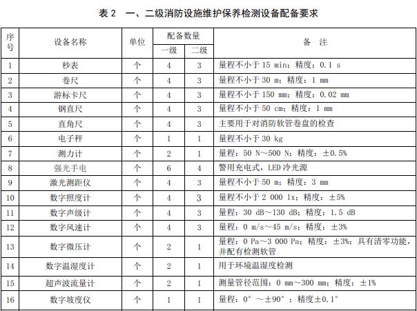 表2 一、二级消防设施维护保养检测设备配备要求