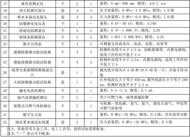 表2 一、二级消防设施维护保养检测设备配备要求