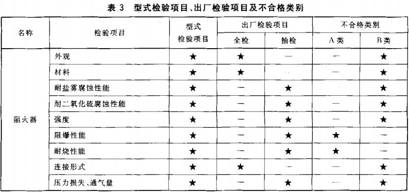 表3 型式检验项目、出厂检验项目及不合格类别