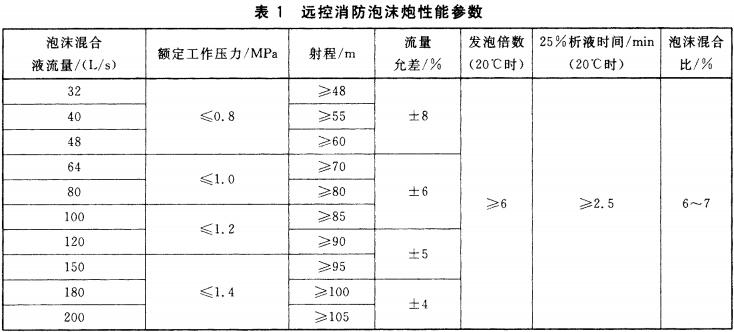 表1 远控消防泡沫炮性能参数