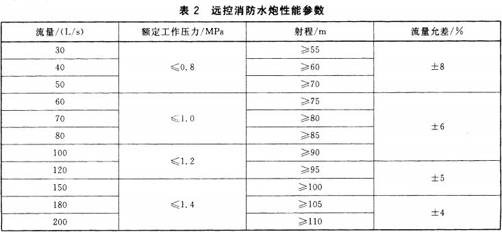 表2 远控消防水炮性能参数
