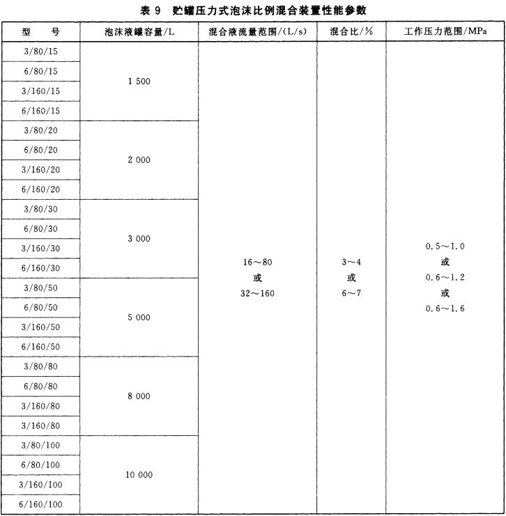 贮罐压力式泡沫比例混合装置性能参数