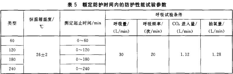 表5 额定防护时间内的防护性能试验参数