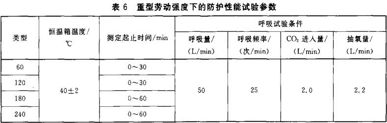 表6 重型劳动强度下的防护性能试验参数